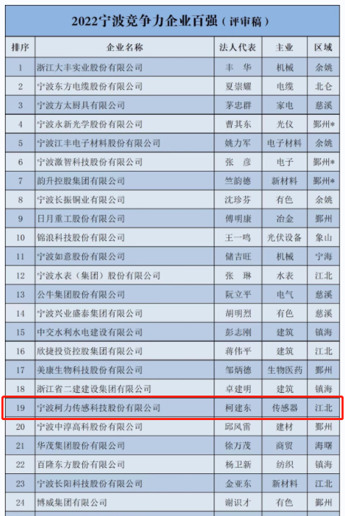 喜報！柯力傳感登榜2022寧波市企業百強