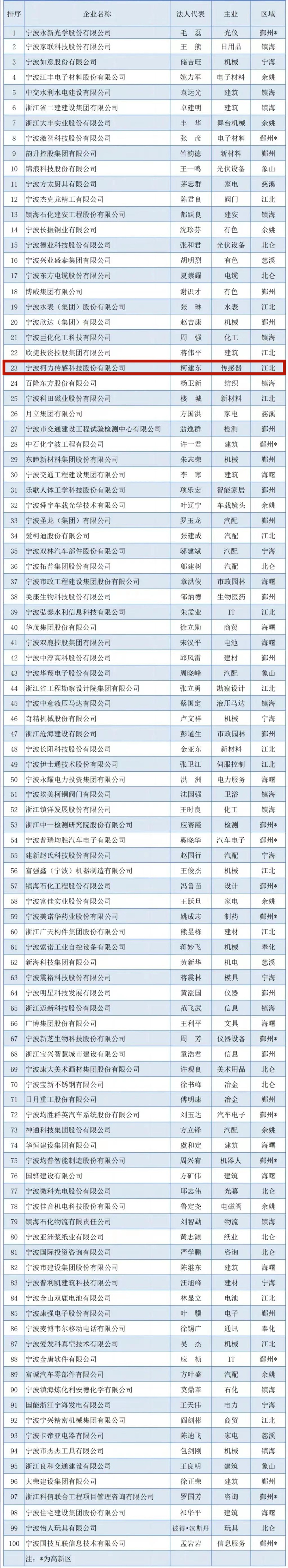 2023寧波企業百強榜出爐！柯力傳感榮登競爭力企業百強榜單！